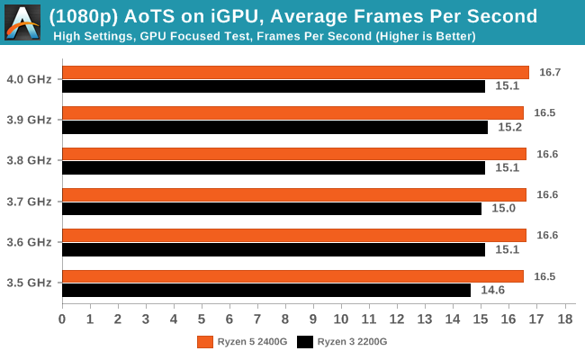 Ashes of The Singularity on iGPU - Average Frames Per Second