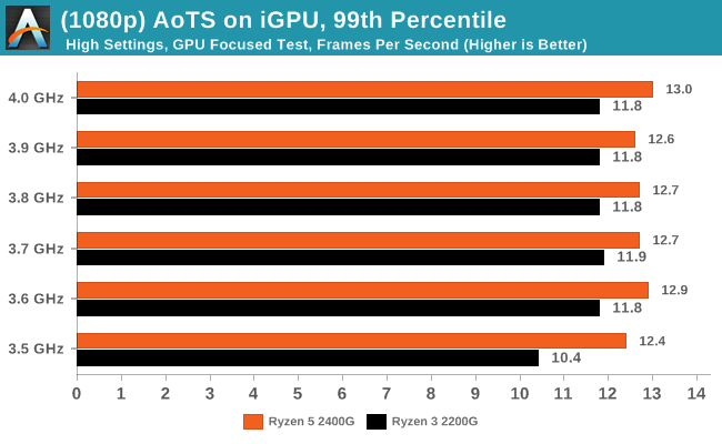 Ashes of The Singularity on iGPU - 99th Percentile