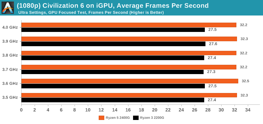 Civilization 6 on iGPU - Average Frames Per Second