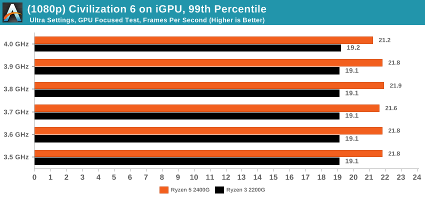 Integrated Graphics Performance Cont AMD Ryzen 5 2400G and