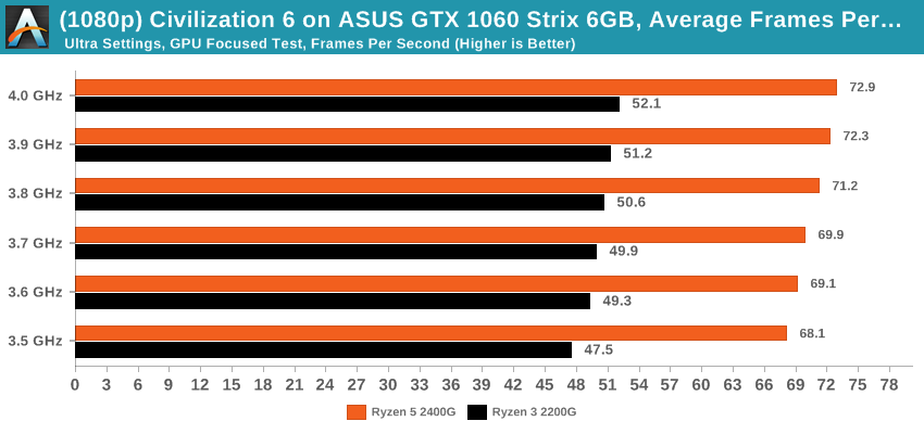 Civilization 6 on ASUS GTX 1060 Strix 6GB - Average Frames Per Second