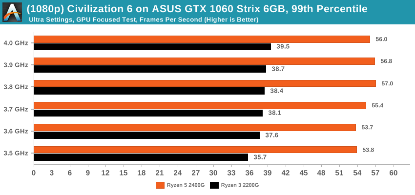 Civilization 6 on ASUS GTX 1060 Strix 6GB - 99th Percentile