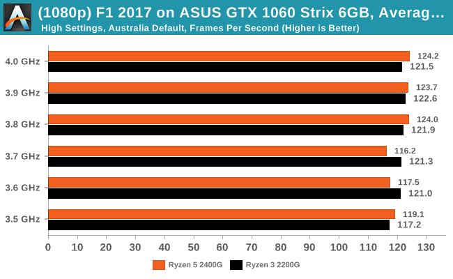 F1 2017 on ASUS GTX 1060 Strix 6GB -  Average Frames Per Second