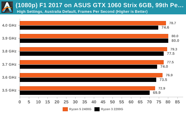 F1 2017 on ASUS GTX 1060 Strix 6GB - 99th Percentile