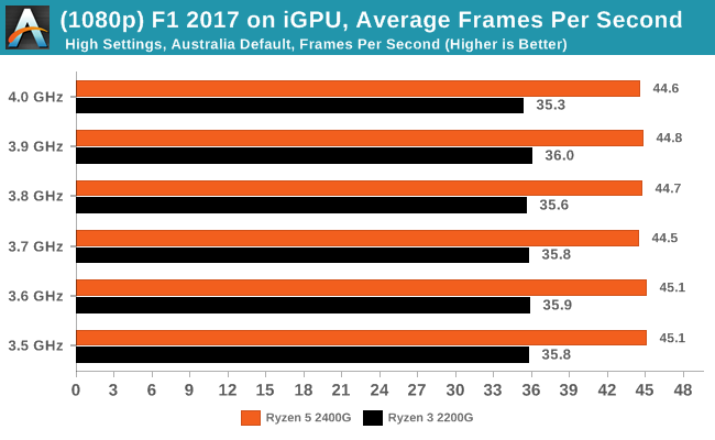 F1 2017 on iGPU - Average Frames Per Second