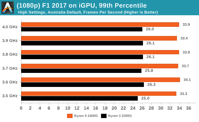 F1 2017 on iGPU - 99th Percentile