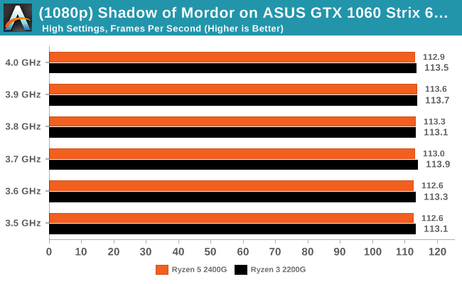 Shadow of Mordor on ASUS GTX 1060 Strix 6GB -  Average Frames Per Second