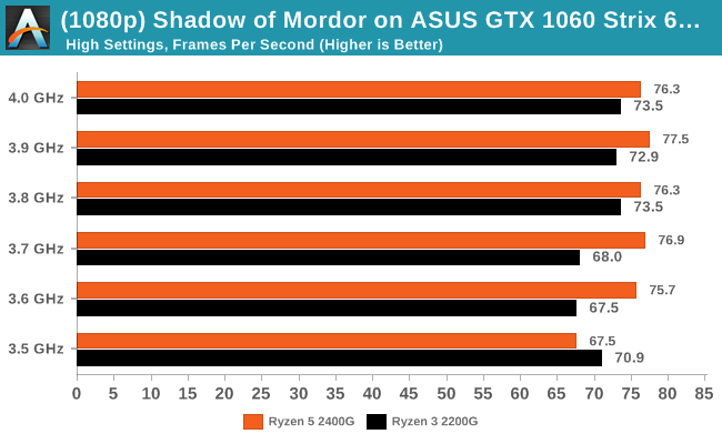 Shadow of Mordor on ASUS GTX 1060 Strix 6GB - 99th Percentile