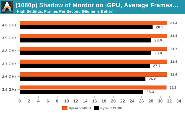 Shadow of Mordor on iGPU - Average Frames Per Second