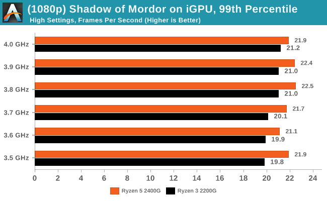 Shadow of Mordor on iGPU - 99th Percentile