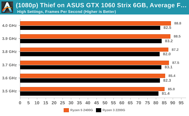 Thief on ASUS GTX 1060 Strix 6GB -  Average Frames Per Second