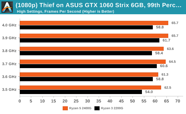 Thief on ASUS GTX 1060 Strix 6GB - 99th Percentile