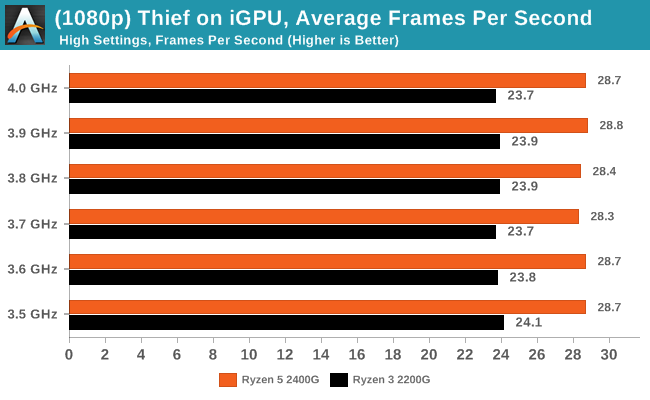 Thief on iGPU - Average Frames Per Second
