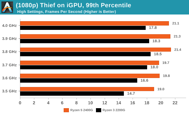 Thief on iGPU - 99th Percentile