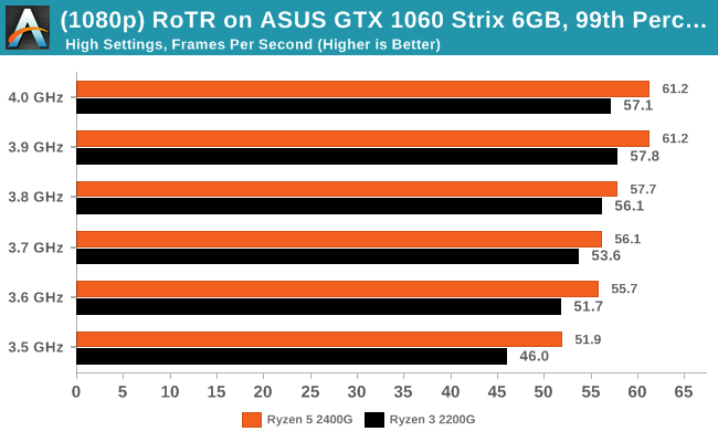 Rise of the Tomb Raider on ASUS GTX 1060 Strix 6GB - 99th Percentile