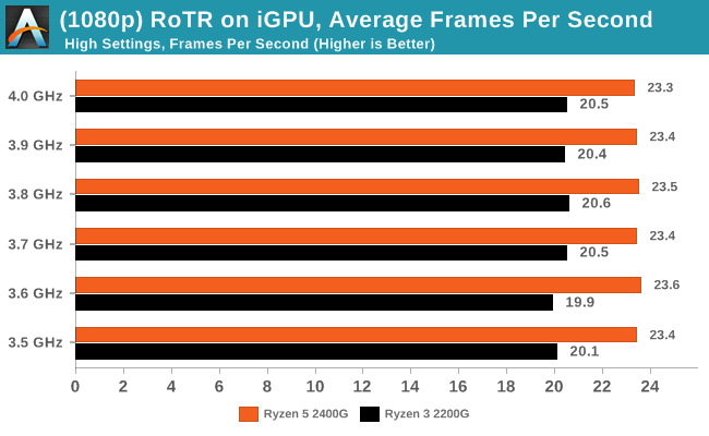 Rise of the Tomb Raider on iGPU - Average Frames Per Second