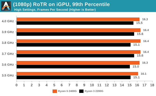 Rise of the Tomb Raider on iGPU - 99th Percentile