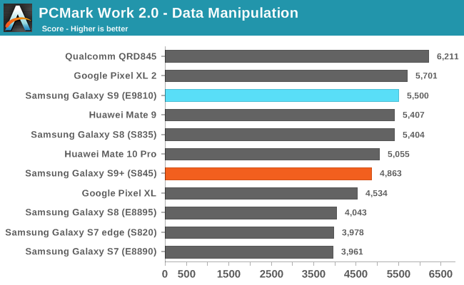 PCMark Work 2.0 - Data Manipulation