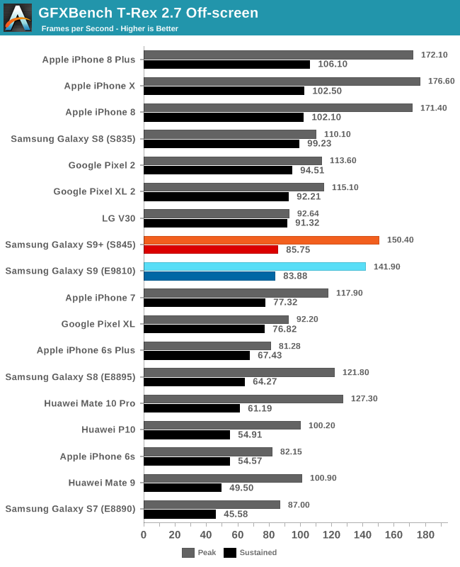 GFXBench T-Rex 2.7 Off-screen