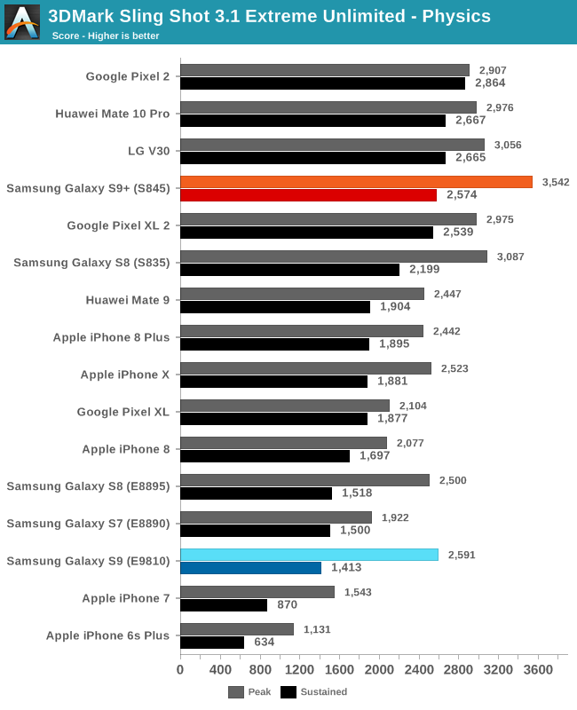 The Samsung Galaxy S9 and S9+ Review: Exynos and Snapdragon