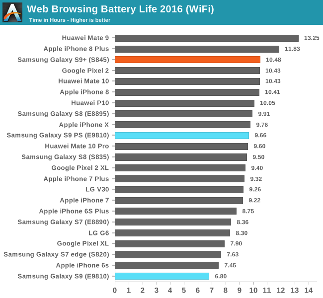 Battery Life A Stark Contrast The Samsung Galaxy S9 And S9 Review Exynos And Snapdragon At 960fps