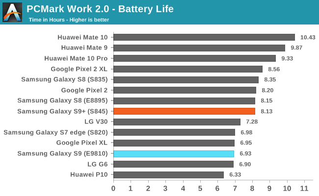 PCMark Work 2.0 - Battery Life