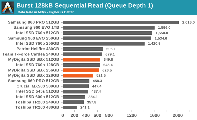 Burst 128kB Sequential Read (Queue Depth 1)
