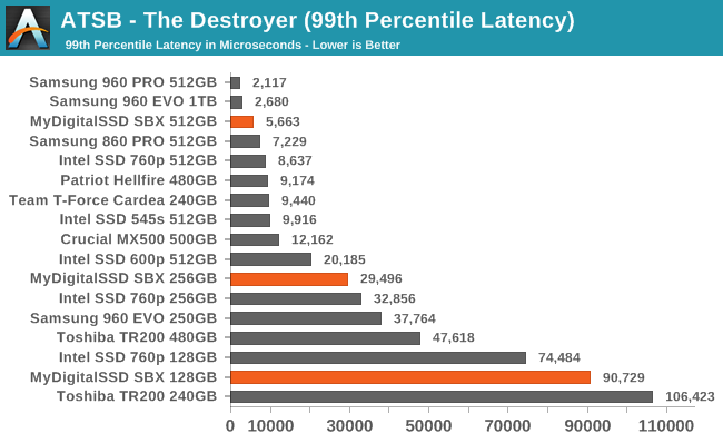 ATSB - The Destroyer (99th Percentile Latency)