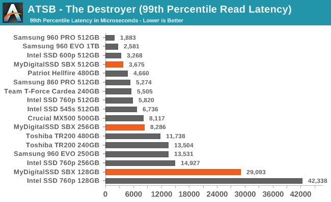 ATSB - The Destroyer (99th Percentile Read Latency)