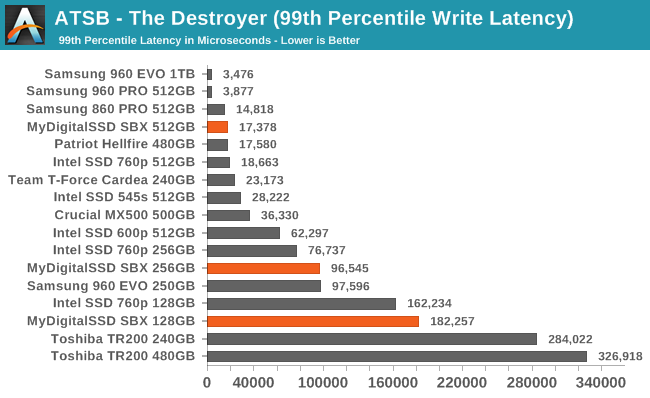 ATSB - The Destroyer (99th Percentile Write Latency)