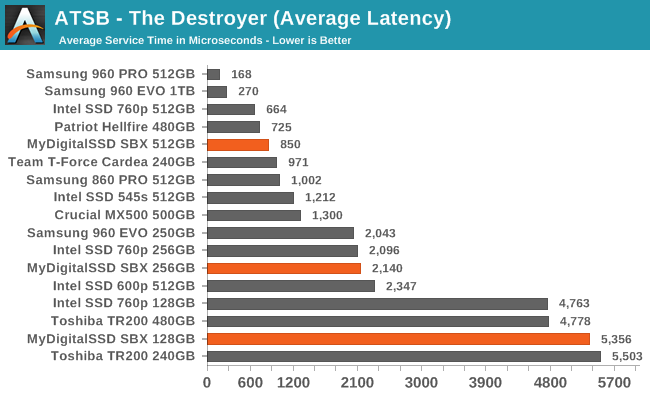 ATSB - The Destroyer (Average Latency)