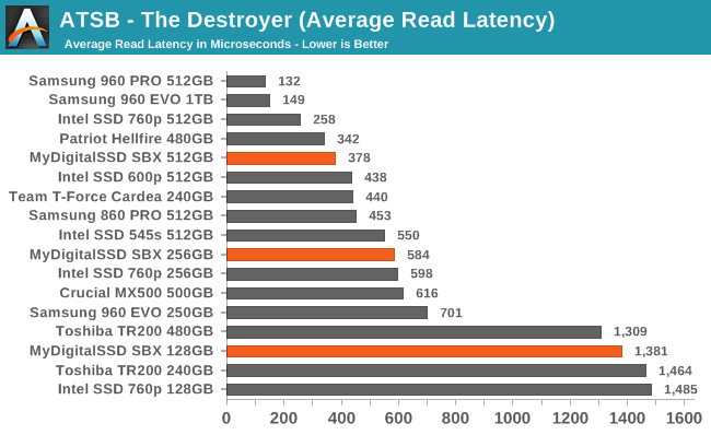 ATSB - The Destroyer (Average Read Latency)