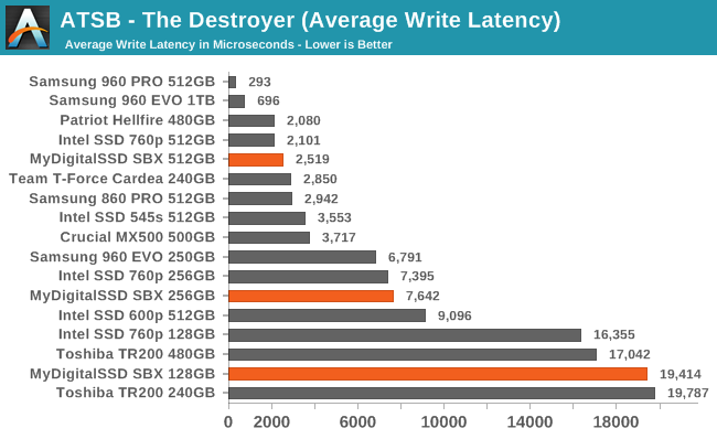 ATSB - The Destroyer (Average Write Latency)