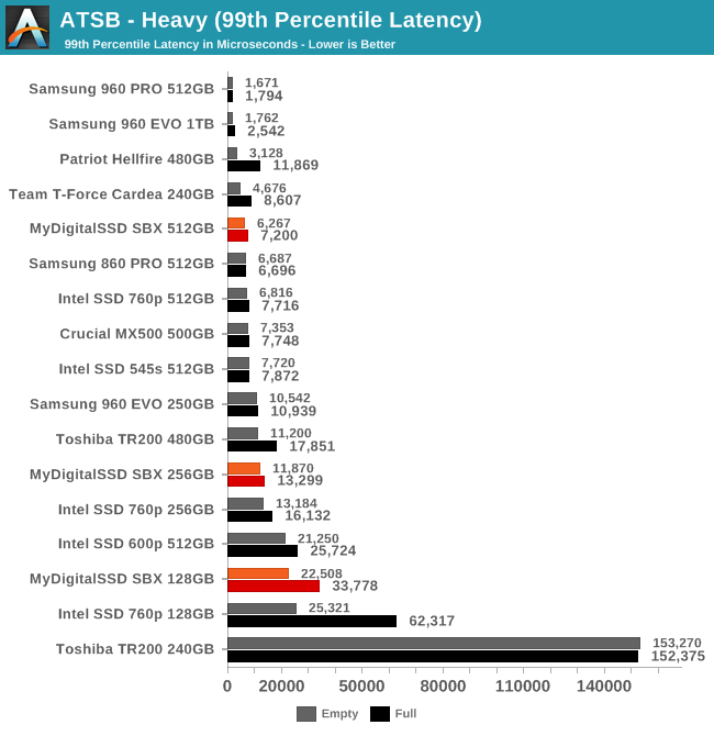 ATSB - Heavy (99th Percentile Latency)