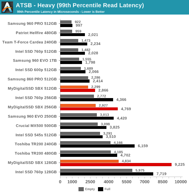 ATSB - Heavy (99th Percentile Read Latency)