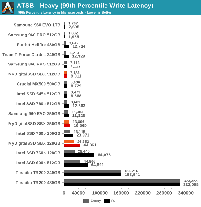 ATSB - Heavy (99th Percentile Write Latency)