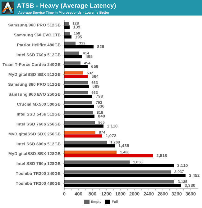 ATSB - Heavy (Average Latency)