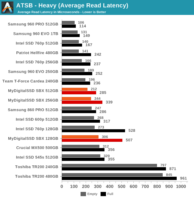 ATSB - Heavy (Average Read Latency)