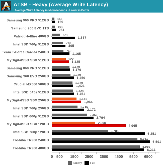 ATSB - Heavy (Average Write Latency)