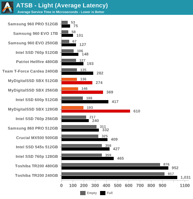 ATSB - Light (Average Latency)