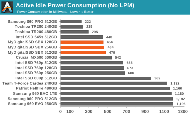 Active Idle Power Consumption (No LPM)