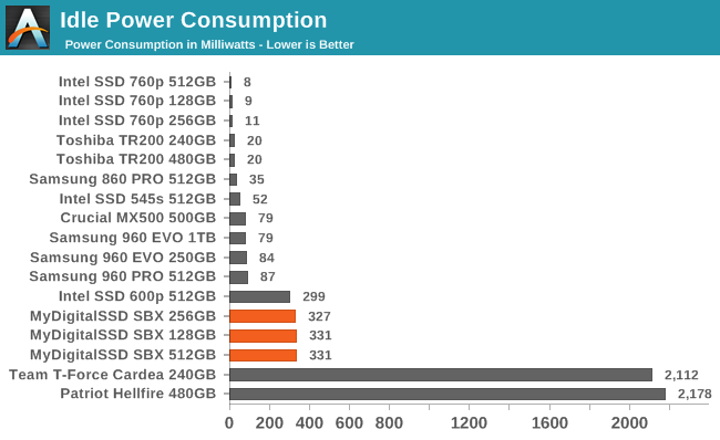 Idle Power Consumption