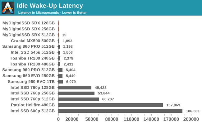 Idle Wake-Up Latency