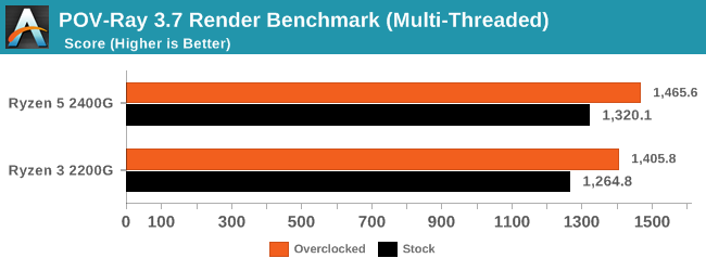 POV-Ray 3.7 Render Benchmark (Multi-Threaded)