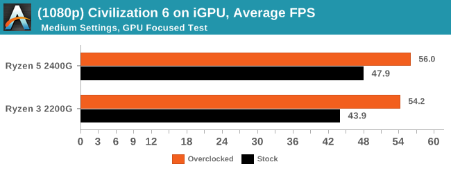 (1080p) Civilization 6 on iGPU, Average Frames Per Second