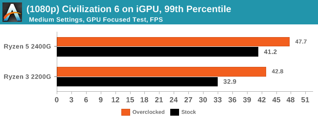 (1080p) Civilization 6 on iGPU, 99th Percentile