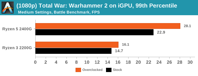 (1080p) Total War: Warhammer 2 on iGPU, 99th Percentile