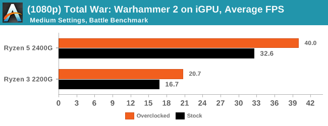 (1080p) Total War: Warhammer 2 on iGPU, Average Frames Per Second