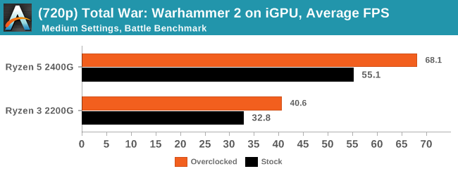 (720p) Total War: Warhammer 2 on iGPU, Average Frames Per Second