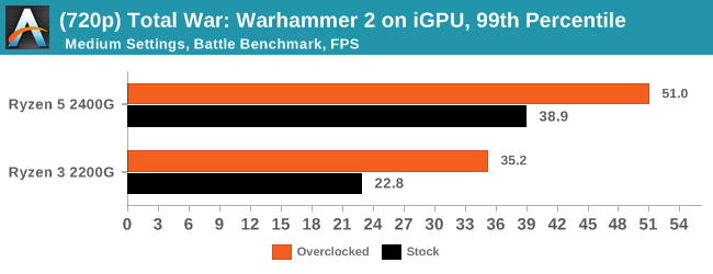 (720p) Total War: Warhammer 2 on iGPU, 99th Percentile